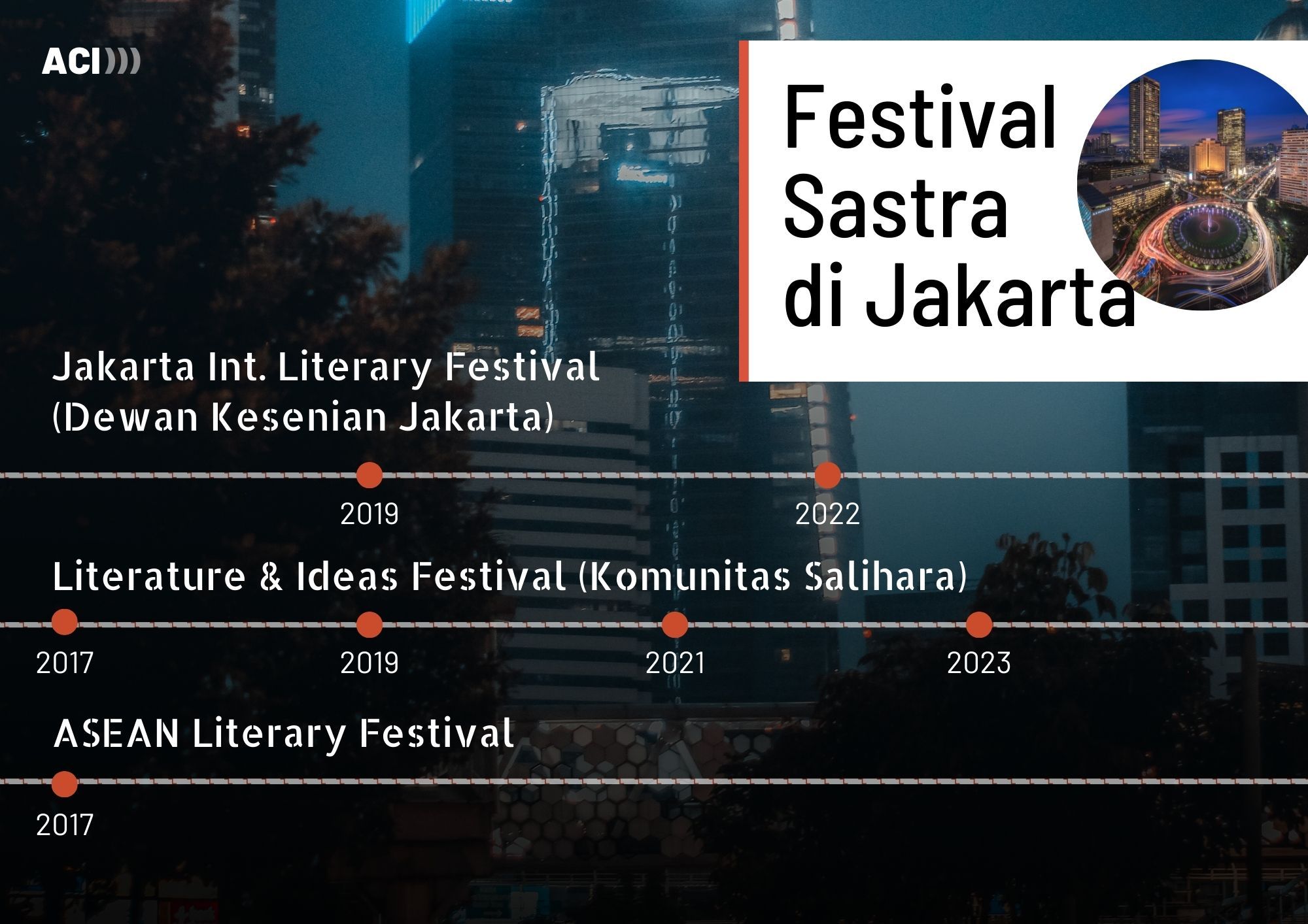 Visual Lini Masa Sastra Jakarta Aci