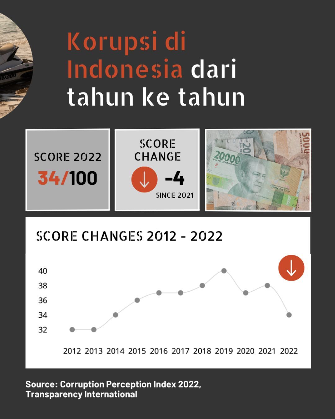 Korupsi Index 2